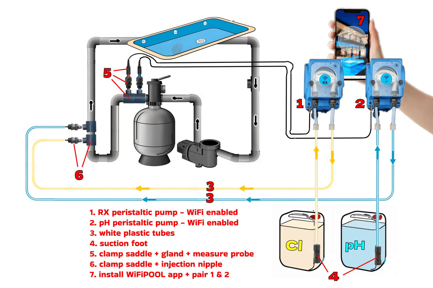 Wifipool RX (Chloor) peristaltische pomp - complete meet- en controlekit - zwembad tot 150m³