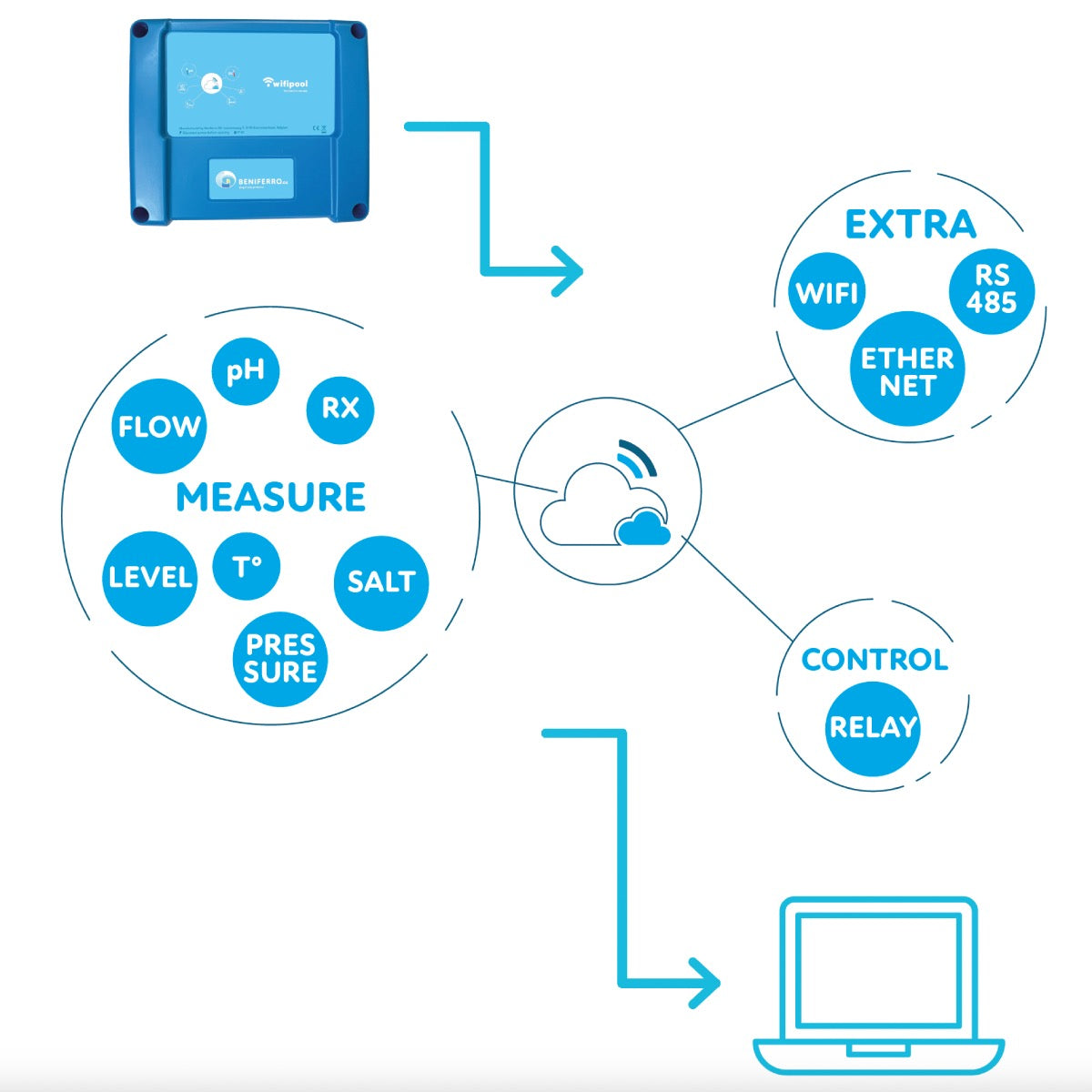 Wifipool CONNECT-PRO meet- en controledoos uitbreidbaar met pH, RX, 3 x temperatuur-, flow-, 3 x niveau-, druk- en conductiviteitsmeting, ethernetaansluiting en 4 stekkers