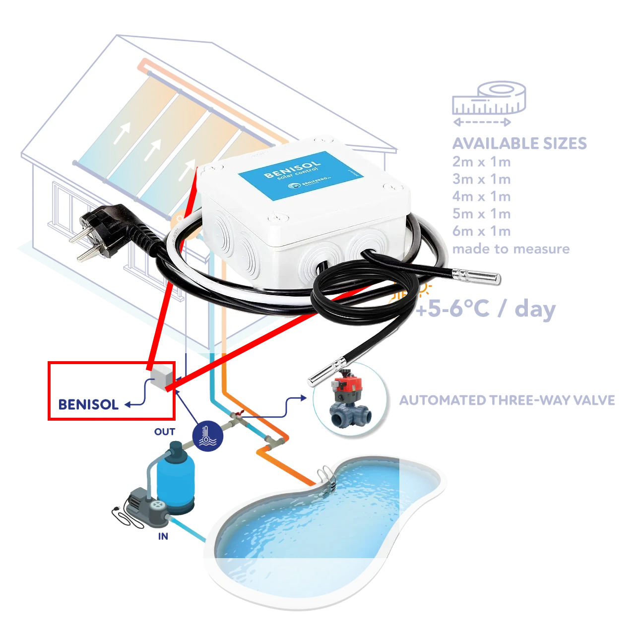 Benisol Temperatuurcontroller plug&play - 2 sensoren, 1 temperatuursensorhuls en aanboorzadel