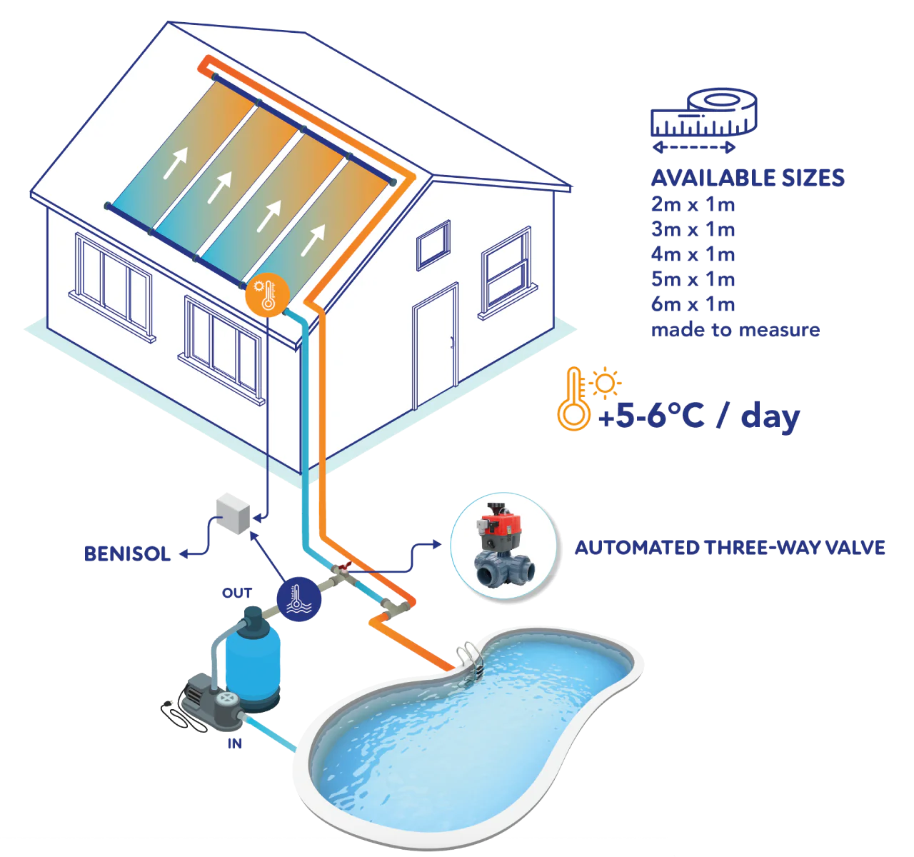 Duurzame, vorst- en UV-bestendige EPDM zonnecollectoren - Beniferro