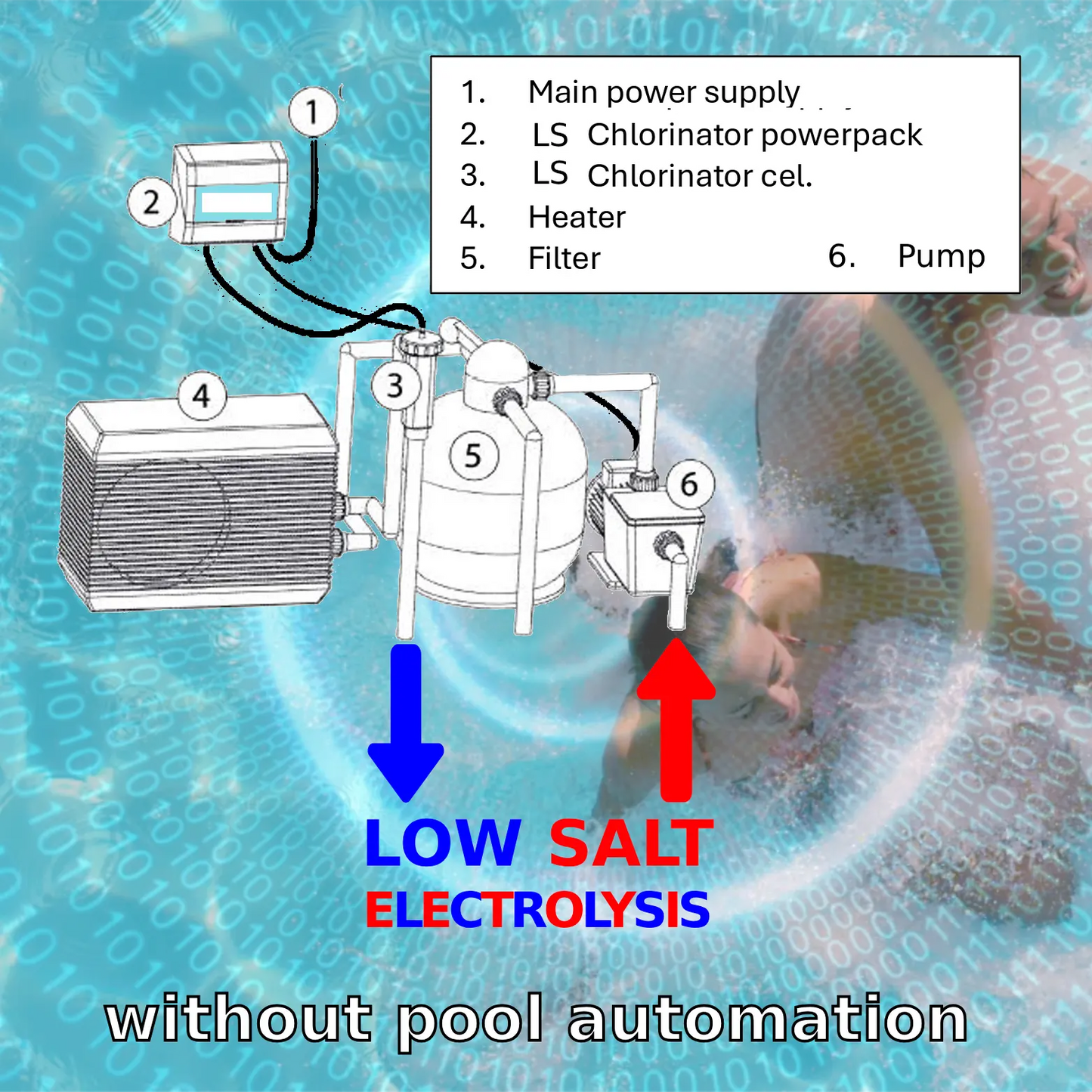 Zoutelectrolyse low salt (LS) zonder WiFiPOOL sturing en pH regeling - zelfbouwpakket  voor zwembad van 30m³ tot 125m³