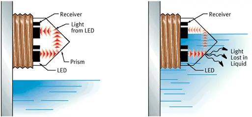 Infrarood niveau detector voor diverse toepassingen - 2.0m kabel - 3 draadsaansluiting