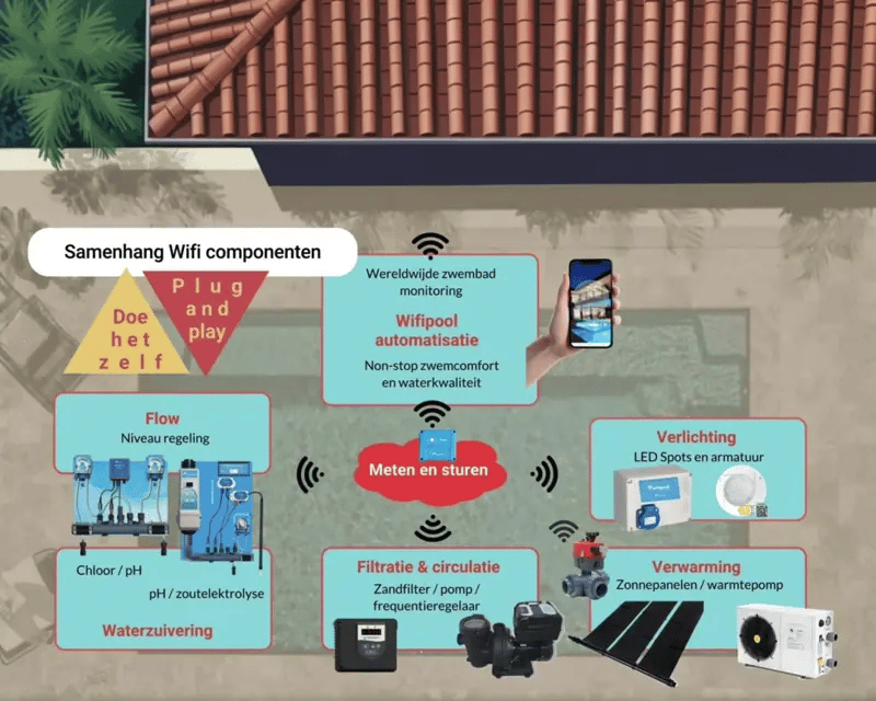 WiFiPOOL Connect-PRO meet- en stuureenheid - uitbreidbaar met pH, RX, 3x temperatuur-, flow-, 3x niveau-, druk- en conductiviteitsmeting - Ethernetaansluiting  + 4 stekkers