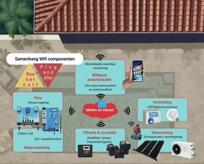 WiFiPOOL Connect-PRO meet- en stuureenheid - uitbreidbaar met pH, RX, 3x temperatuur-, flow-, 3x niveau-, druk- en conductiviteitsmeting - Ethernetaansluiting  + 4 stekkers