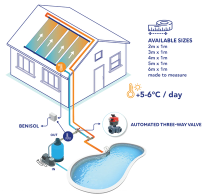 Duurzame, vorst- en UV-bestendige EPDM zonnecollectoren - Beniferro