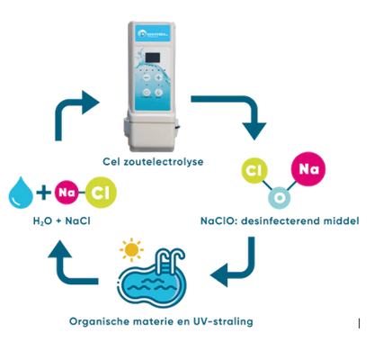 Zoutelektrolyse HS zelfbouw kit met pH en RX regeling
